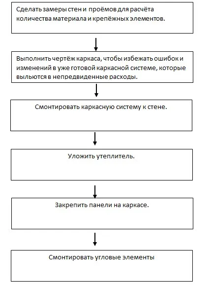 последовательность облицовки