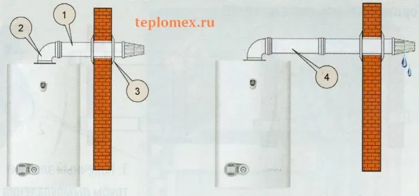 Коаксиальный дымоход для газового котла ...