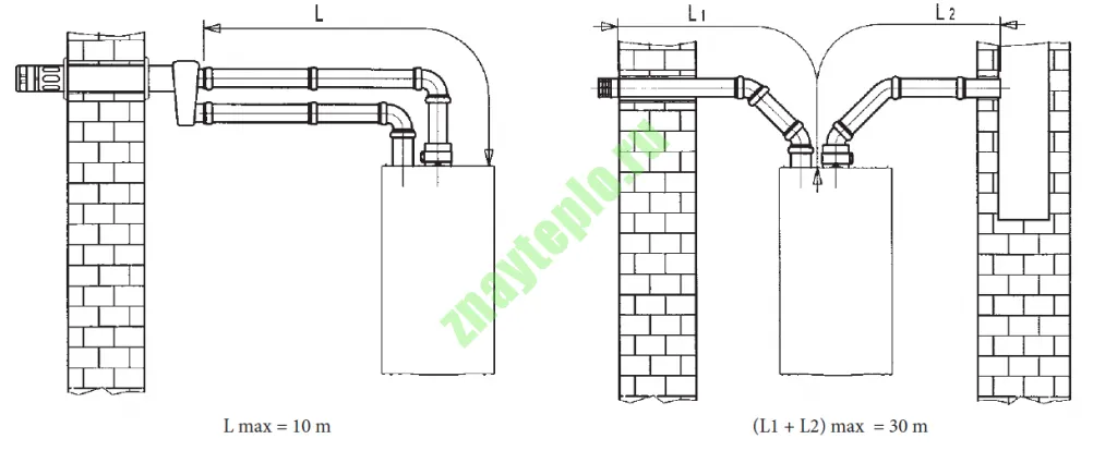 Длина коаксиального дымохода для ...