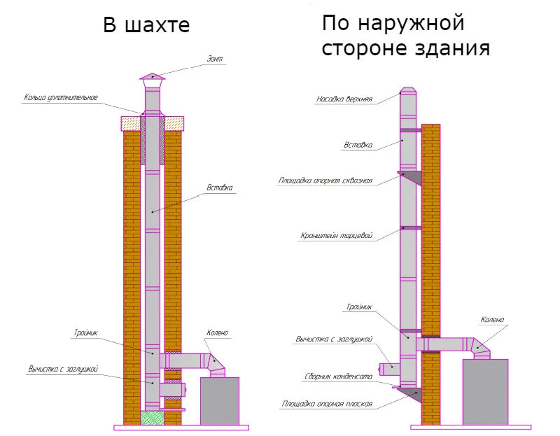 Дымоудаление газового котла ...