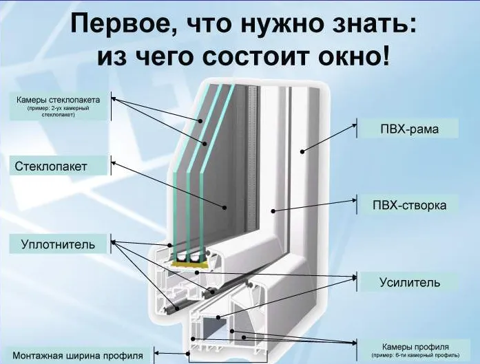 Выбор пластиковых окон: советы и ...