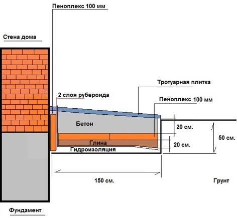 Penoplex для отмостки