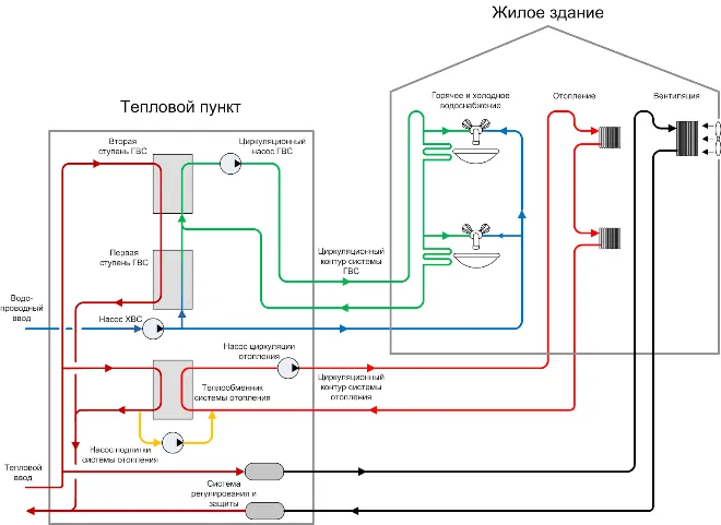 ГВС - горячее водоснабжение многоквартирного дома