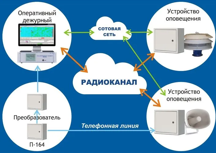 Система передачи извещений Протон