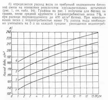 Определяем расход воды. Расчет составабетона