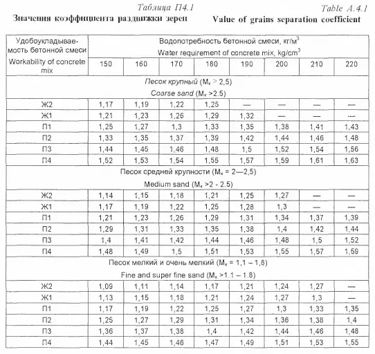 Определяем коэффициент раздвижки частиц