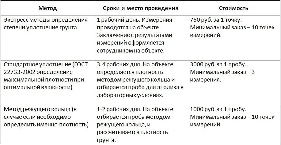 Коэффициент уплотнения грунта | ГЕОЛОГ