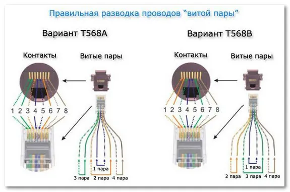 Варианты подключения «витой пары» согласно различным стандартам