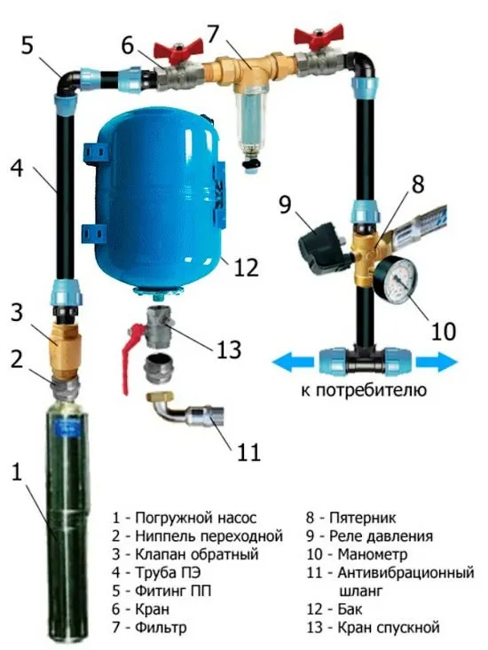 Монтаж и разводка водопровода в частном ...