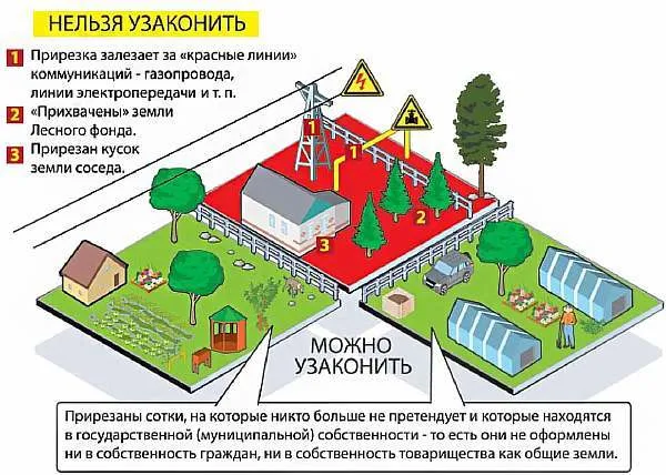 Регистрация дома в снт 2023 ...