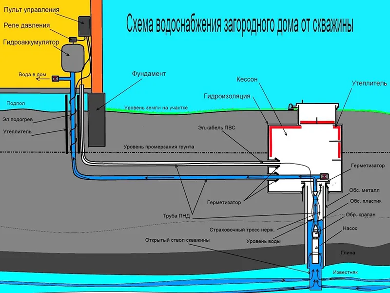 Уровень прокладки водопровода под землей