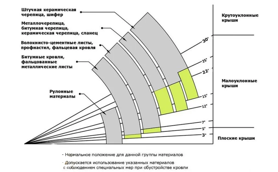 Зависимость кровельного материала от угла наклона крыши