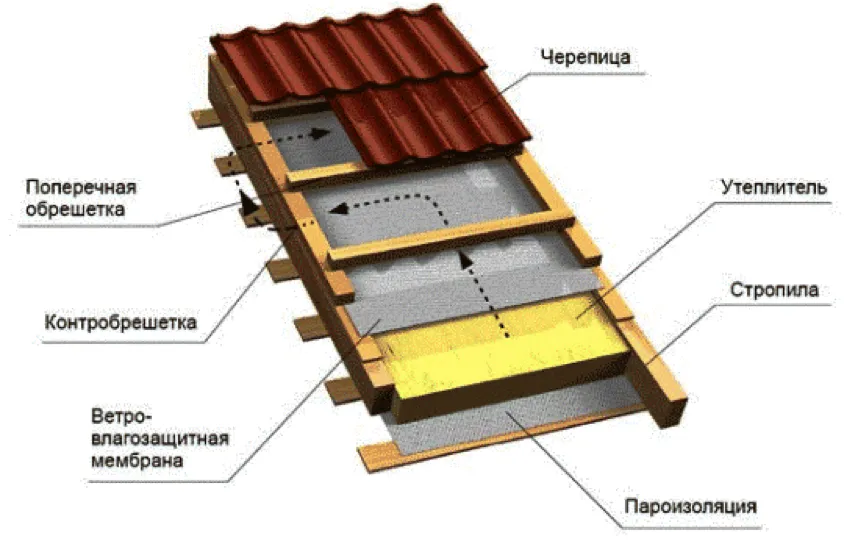 Строение односкатной кровли