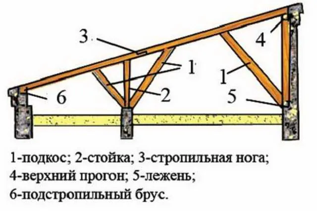 Стропильная система односкатной крыши