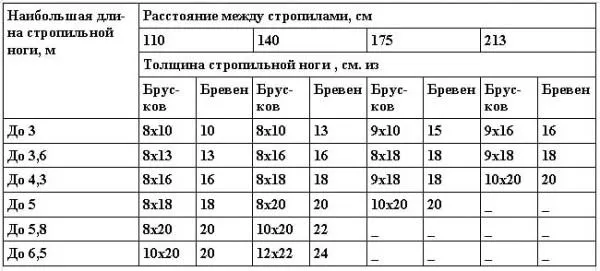 Расчет сечения стропил