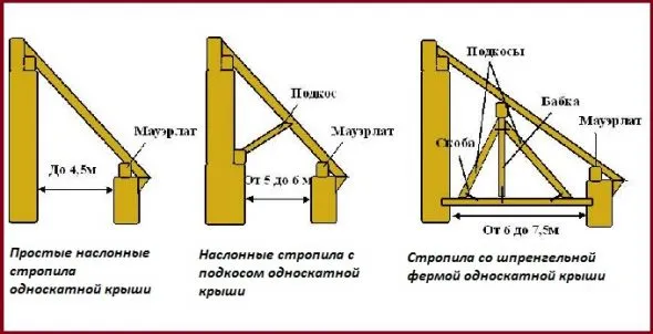 Наслонные стропила