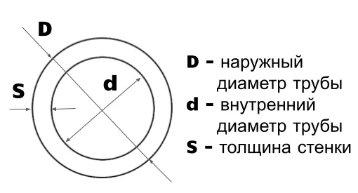 Обхват трубы. Окружность трубы. Диаметр трубы по окружности. Окружность трубы по диаметру таблица. Узнать диаметр трубы по окружности.