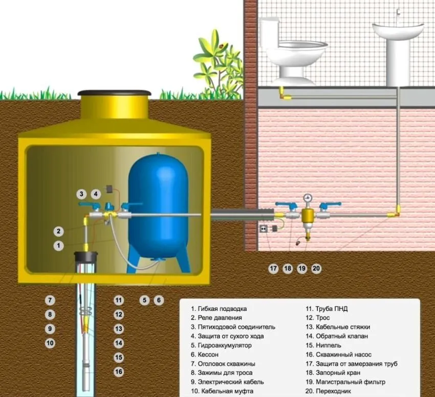 Схема обвязки насоса для скважины с гидропневматической автоматикой и кессоном