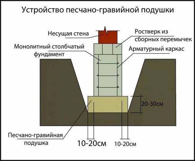 Песчано-гравийная подушка для столбчатого основания с ростверком