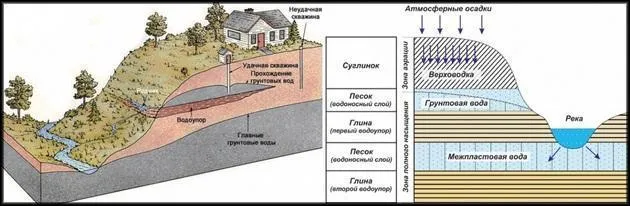 Что такое уровень грунтовых вод