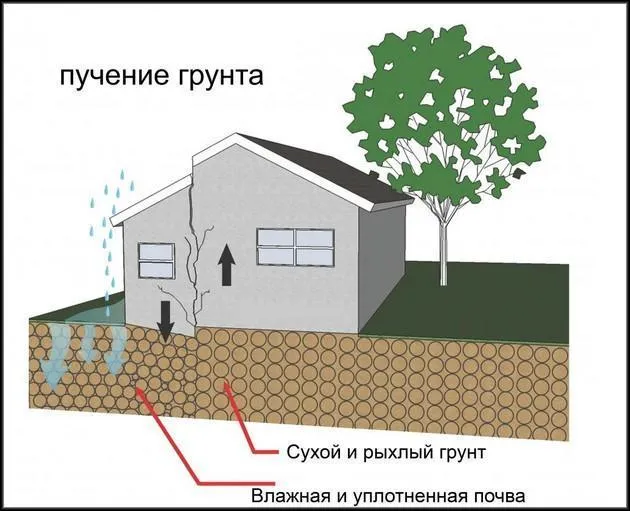 Пучение грунта