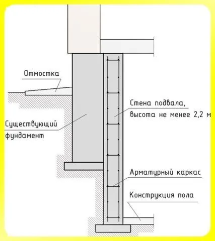 Новый фундамент цокольного этажа с гаражом, заливаемый во внутреннем периметре старого фундамента