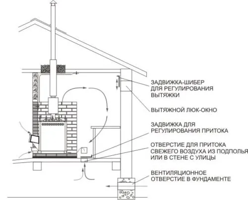 Схема вентиляции в сауне