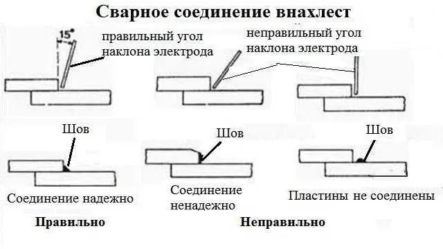 Соединение внахлест