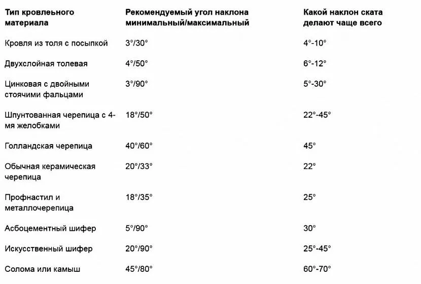 угол крыши на односкатном доме