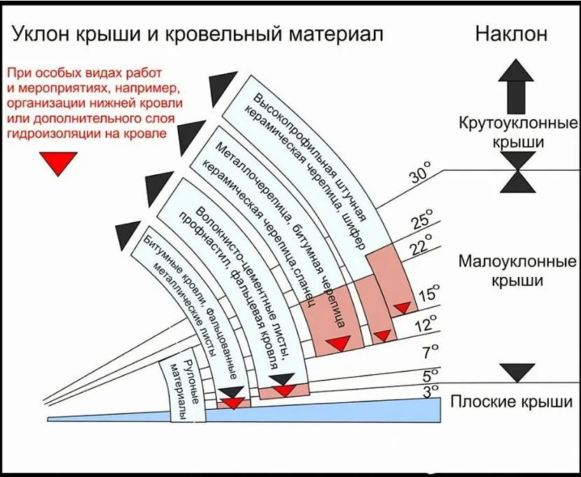 угол крыши на односкатном доме