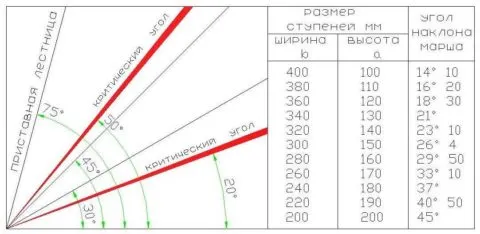 Сводная таблица размеров ступеней и угла наклона лестницы