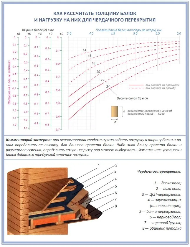 Как рассчитать толщину чердачных балок