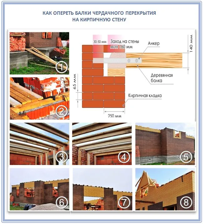 Как сделать балки перекрытия чердака в кирпичной стене