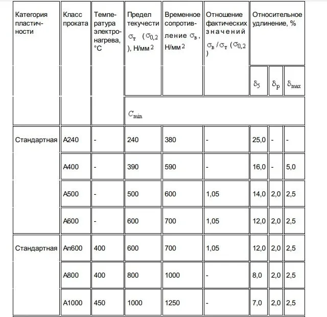 Классы прочности арматуры