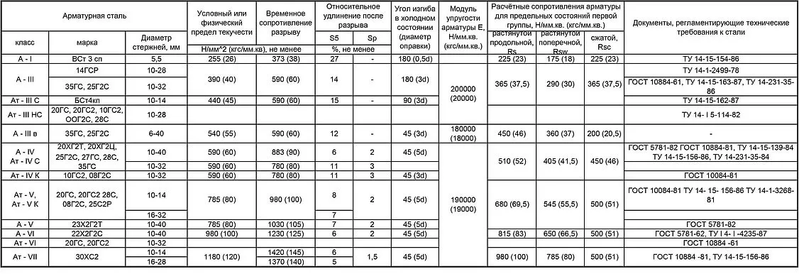 арматура для фундамента показатели