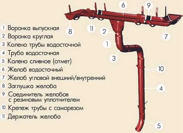 Как правильно сделать дренажную канаву, отводы на участке своими руками