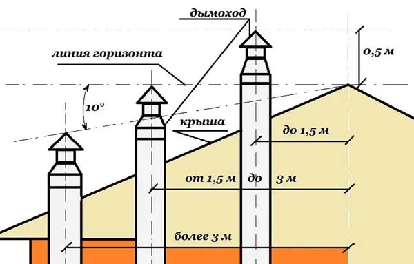 Требования к дымоходу