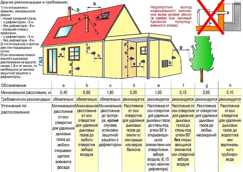 Требования к дымоходу для котла