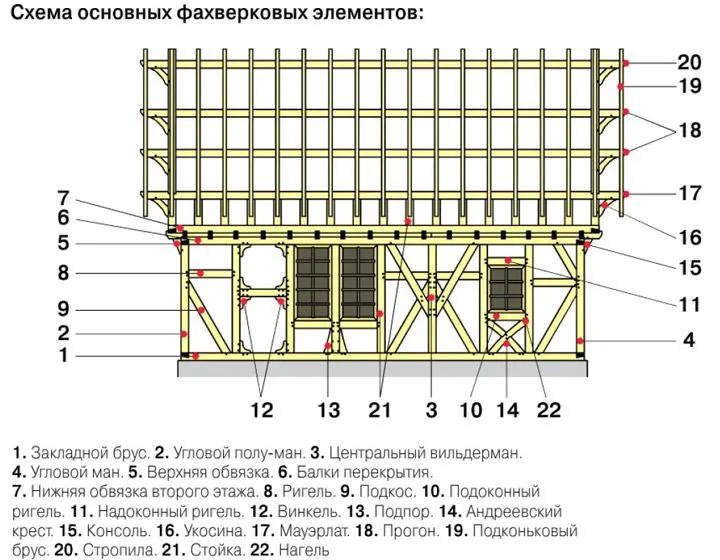 Основные элементы