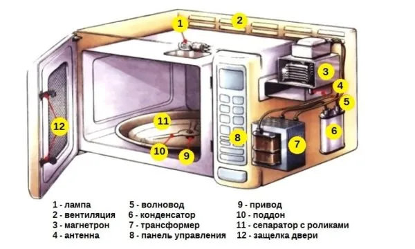 Устройство микроволновой печи