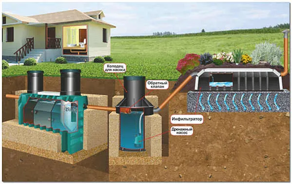 Как сделать септик если близко ...