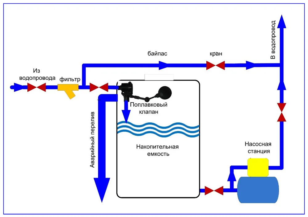 Схема подключения емкости к магистральному водопроводу.