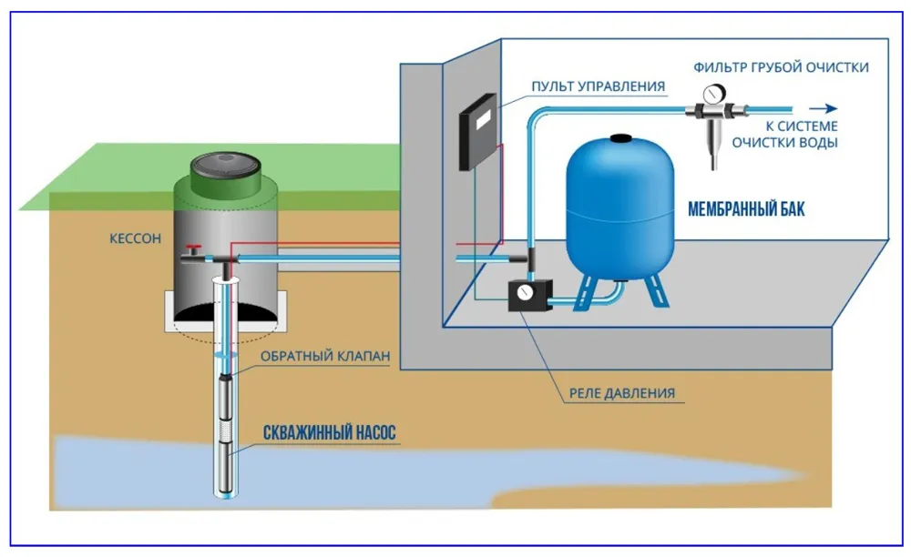 Схема водоснабжения дома с гидробаком.