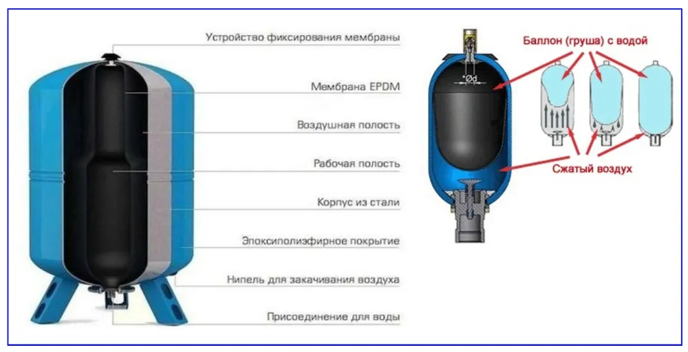 Конструкция и принцип работы гидроаккумулятора для водоснабжения
