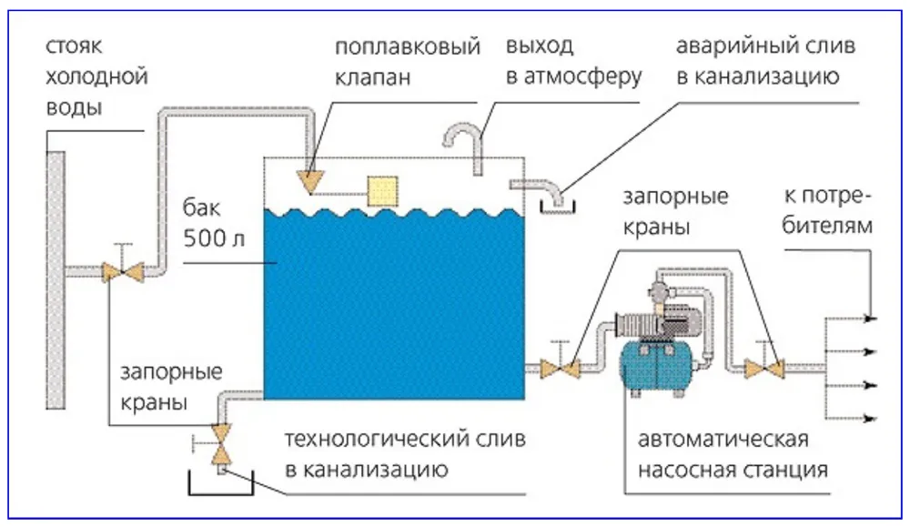 Схема водоснабжения с накопительной емкостью и насосной станцией.