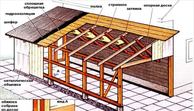 Чем лучше покрыть крышу гаража - самые бюджетные способы