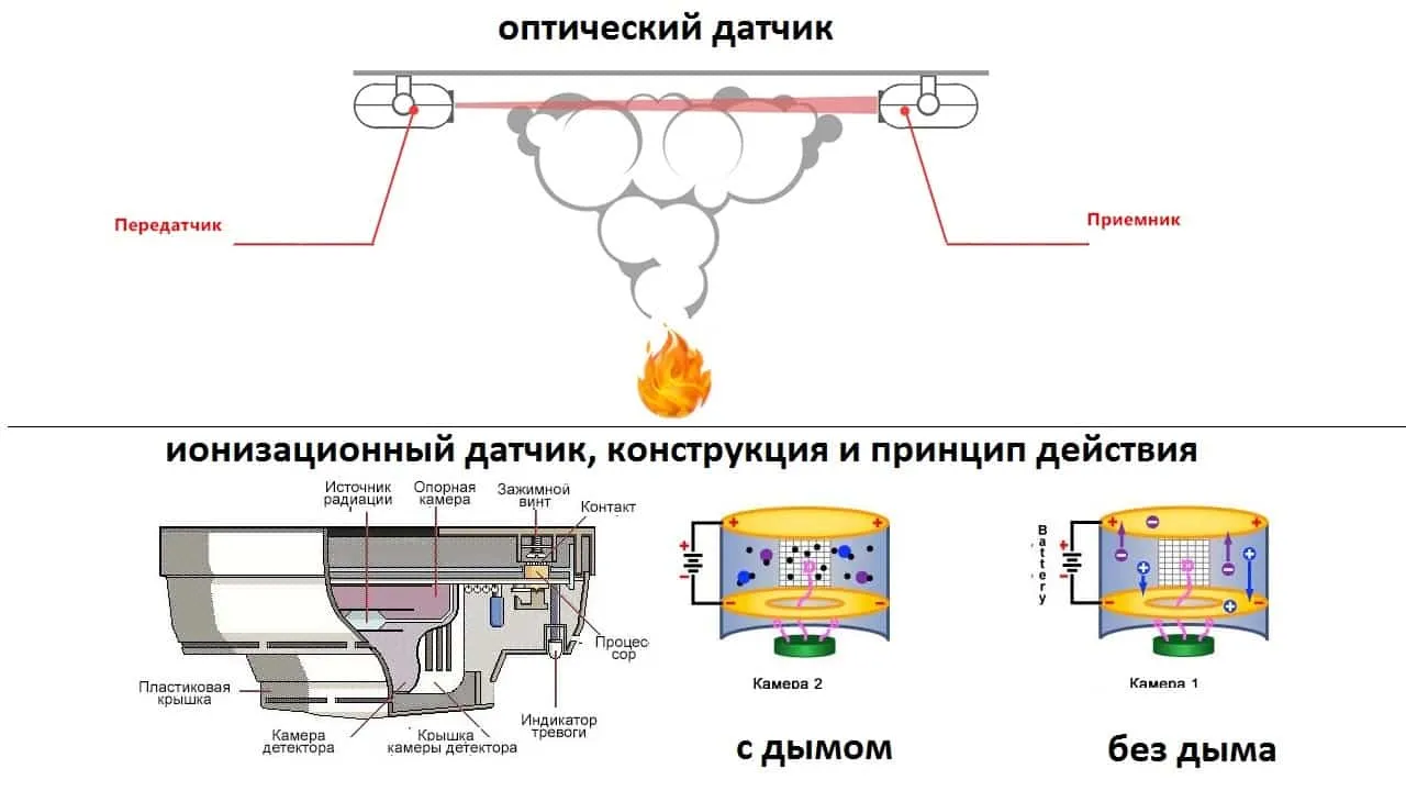 Дымовой пожарный извещатель