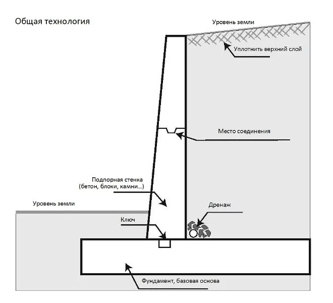 Устройство подпорной стенки на даче