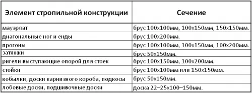 Двухскатная крыша своими руками