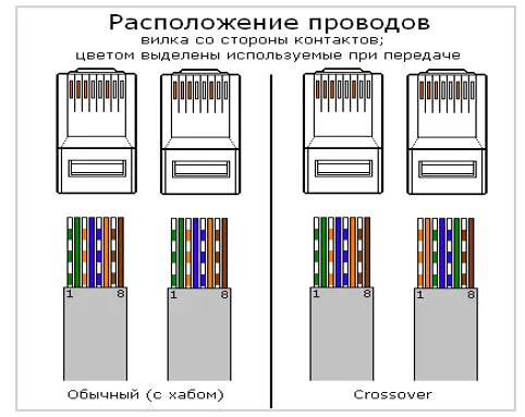 Распиновка RJ 45 - Обжим витой пары ...